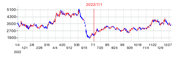 2022年7月1日 10:46前後のの株価チャート